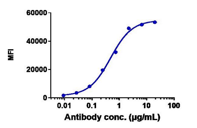 Ocrelizumab Humanized Antibody in Flow Cytometry (Flow)