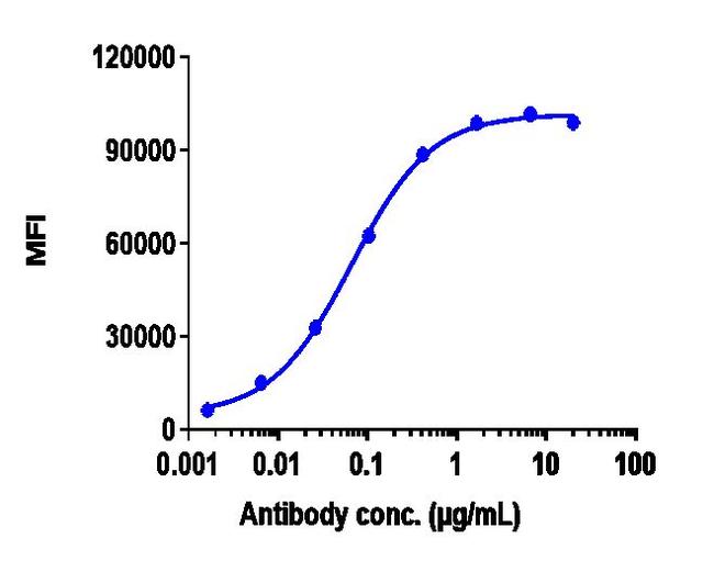 Ofatumumab Antibody in Flow Cytometry (Flow)