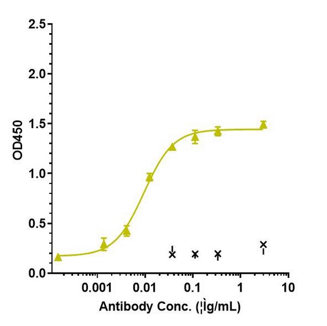 IL-6 (Biosimilar) Antibody in ELISA (ELISA)