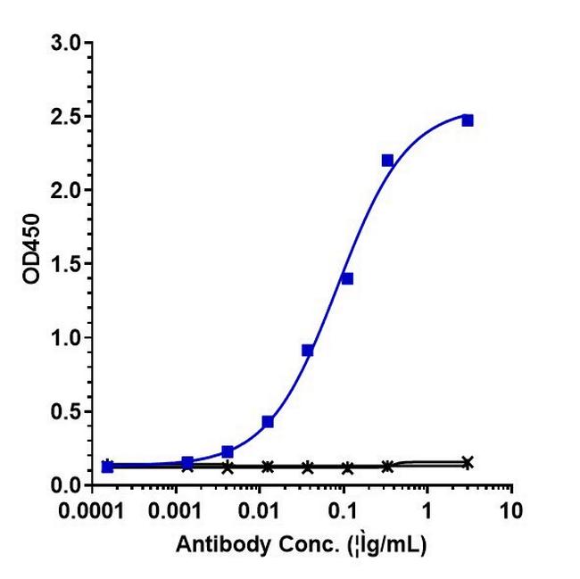 IL-6 Biosimilar Antibody in ELISA (ELISA)