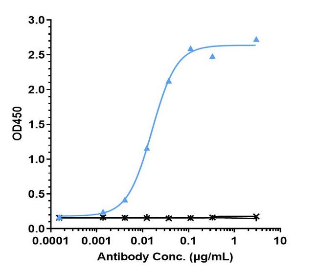 IL-6 (Biosimilar) Antibody in ELISA (ELISA)