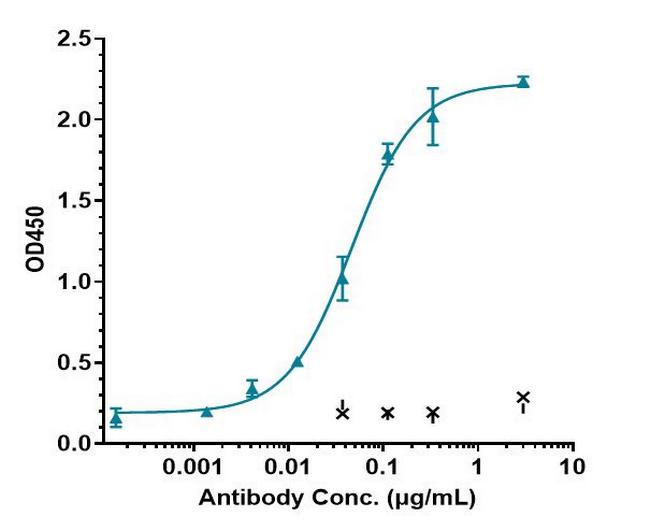 Ziltivekimab Antibody in ELISA (ELISA)