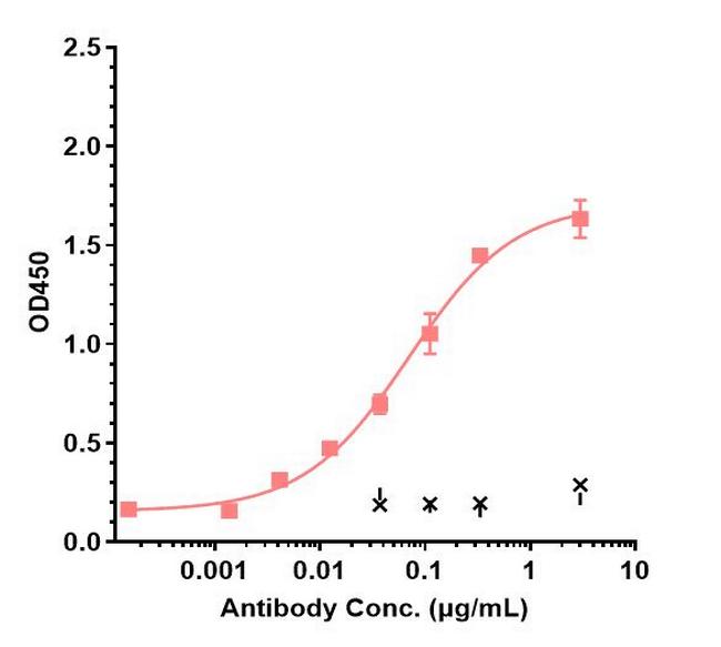 IL-6 (Sirukumab Biosimilar) Antibody in ELISA (ELISA)