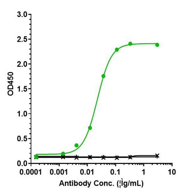 IL-6 (Olokizumab Biosimilar) Antibody in ELISA (ELISA)