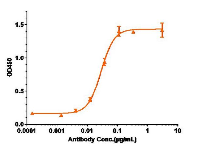 CD127 (Biosimilar) Antibody in ELISA (ELISA)