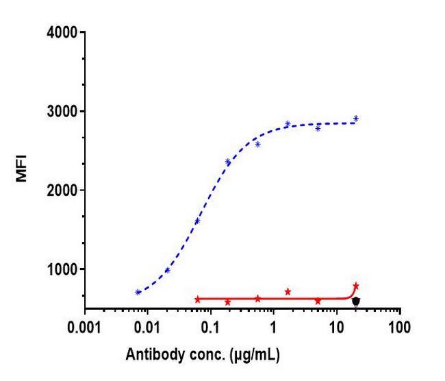 SLC39A6 (Ladiratuzumab Biosimilar) Antibody in Flow Cytometry (Flow)