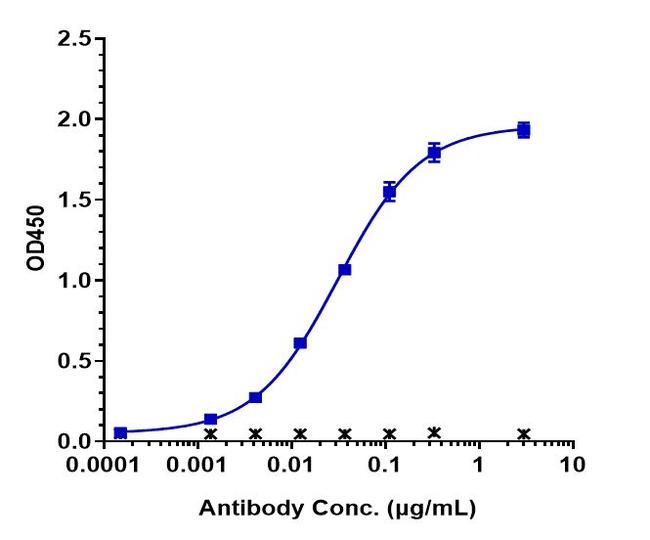 Orilanolimab Humanized Antibody in ELISA (ELISA)