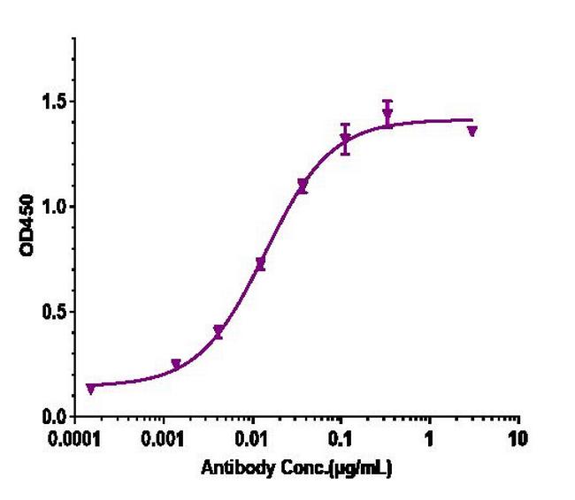 GM-CSF (Otilimab Biosimilar) Antibody in ELISA (ELISA)