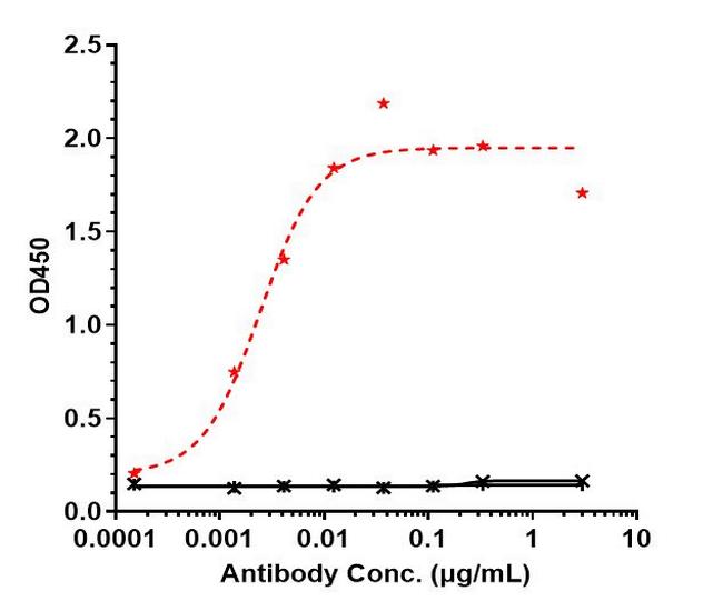 OSMR (Vixarelimab Biosimilar) Antibody in ELISA (ELISA)