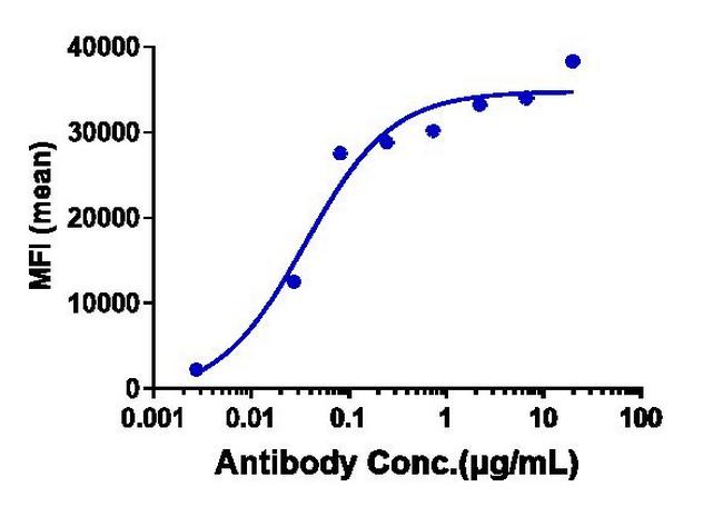 OSMR (Vixarelimab Biosimilar) Antibody in Flow Cytometry (Flow)