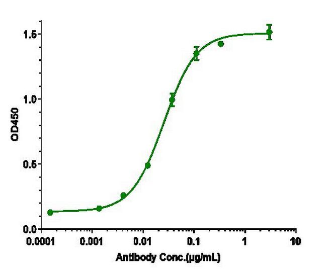 Plonmarlimab Humanized Antibody in ELISA (ELISA)