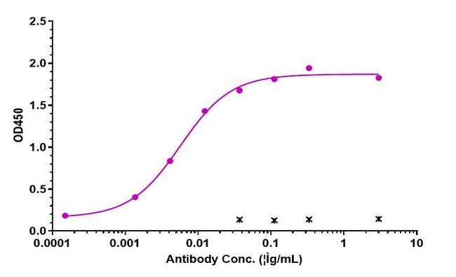 GDF15 (Ponsegromab Biosimilar) Antibody in ELISA (ELISA)