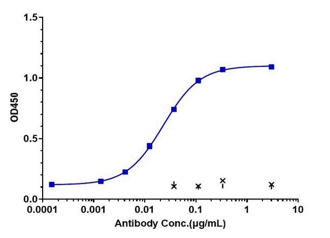 PD-1 (CD279) (Prolgolimab Biosimilar) Antibody in ELISA (ELISA)