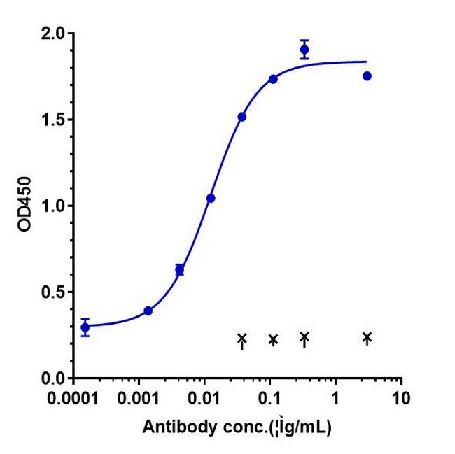 PD-1 (CD279) (Serplulimab Biosimilar) Antibody in ELISA (ELISA)