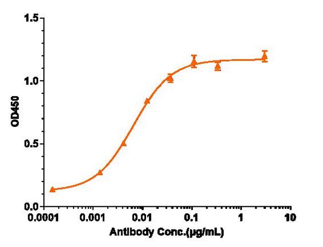 Prolactin Receptor (Biosimilar) Antibody in ELISA (ELISA)