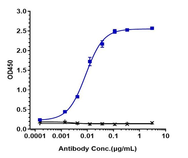 CD22 (Pinatuzumab Biosimilar) Antibody in ELISA (ELISA)