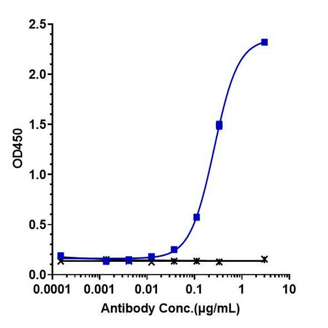 Upifitamab Humanized Antibody in ELISA (ELISA)