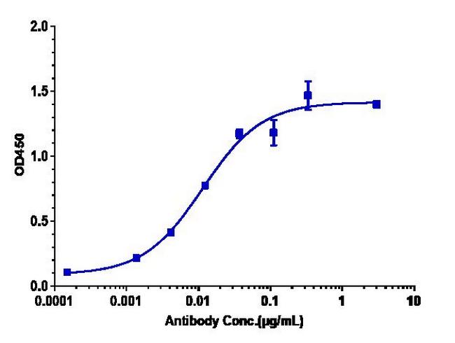 beta Amyloid (Solanezumab Biosimilar) Antibody in ELISA (ELISA)