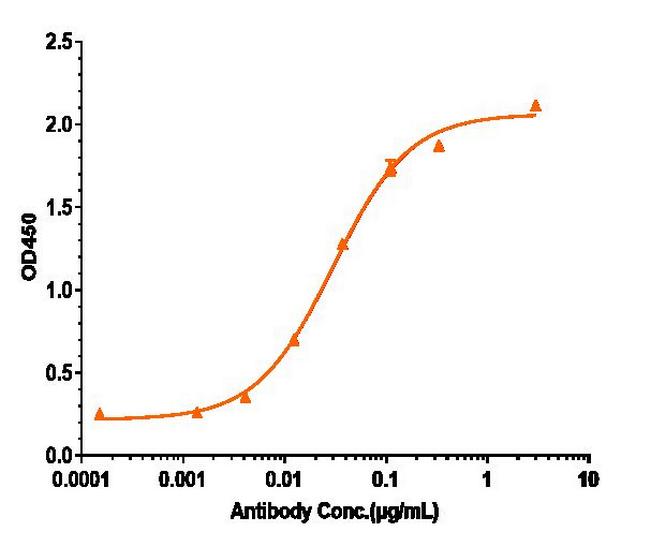 GM-CSF (Biosimilar) Antibody in ELISA (ELISA)