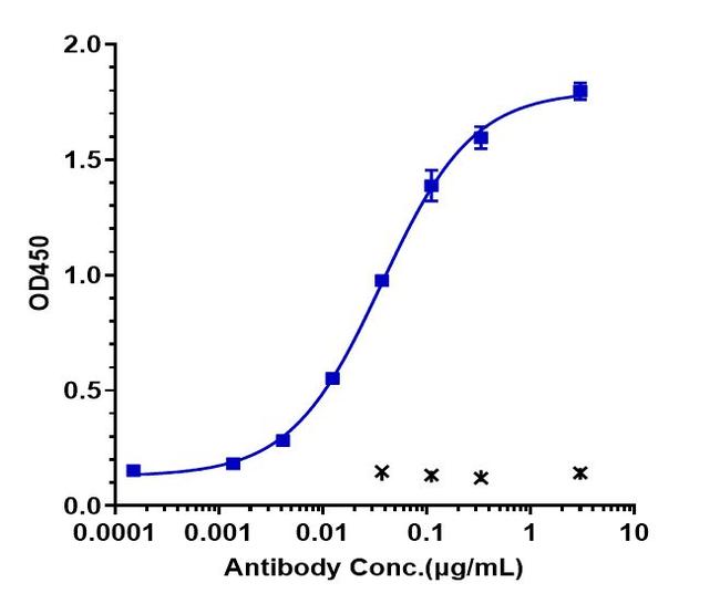 TRAIL-R2 (DR5) (Lexatumumab Biosimilar) Antibody in ELISA (ELISA)