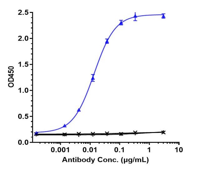 PD-1 (CD279) (Toripalimab Biosimilar) Antibody in ELISA (ELISA)