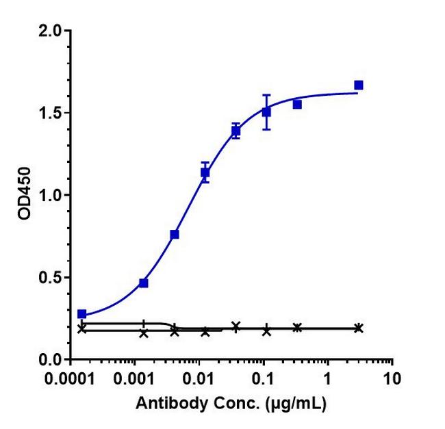 Tozorakimab Antibody in ELISA (ELISA)