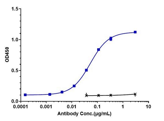 TNF alpha (Biosimilar) Antibody in ELISA (ELISA)