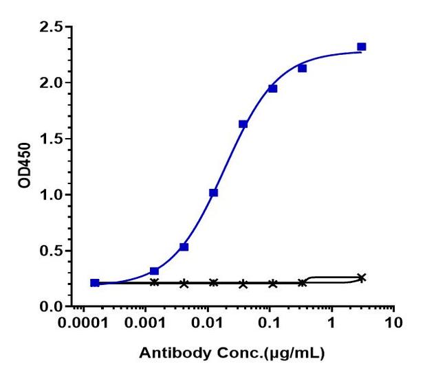 TIGIT (Vibostolimab Biosimilar) Antibody in ELISA (ELISA)