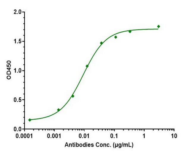 Zagotenemab Humanized Antibody in ELISA (ELISA)