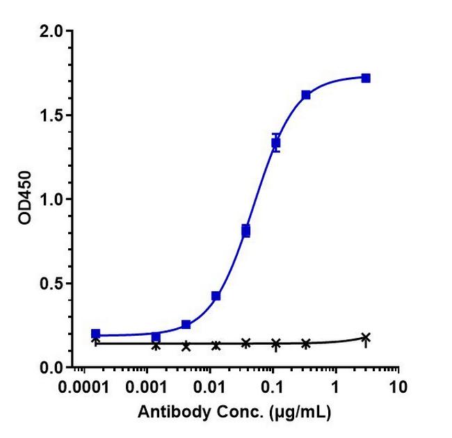 CTLA-4 (CD152) Humanized Biosimilar Antibody in ELISA (ELISA)