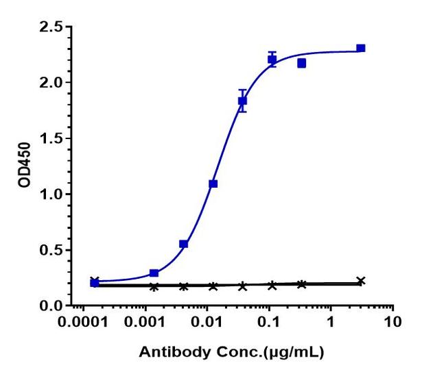 IFNAR1 Humanized Biosimilar Antibody in ELISA (ELISA)
