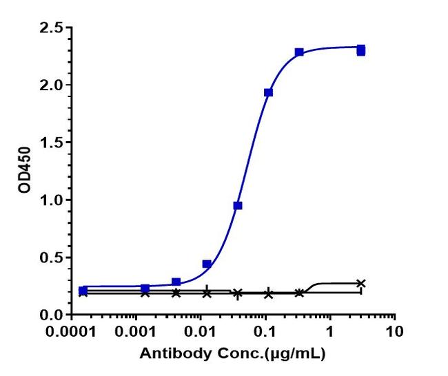 TSLP (Tezepelumab Biosimilar) Antibody in ELISA (ELISA)