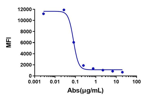 Tezepelumab Antibody in Flow Cytometry (Flow)