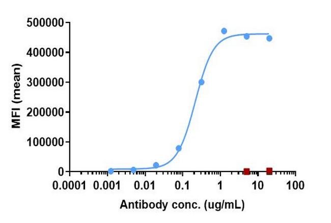 ADORA2A (Biosimilar) Antibody in Flow Cytometry (Flow)