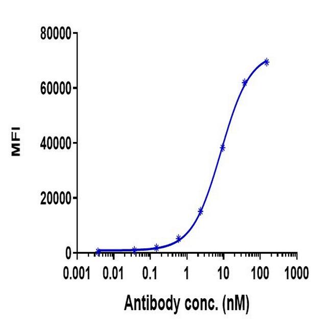 BTN1A1 Biosimilar Antibody in Flow Cytometry (Flow)