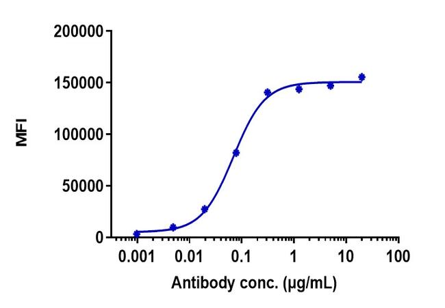 CDH17 Biosimilar Antibody in Flow Cytometry (Flow)