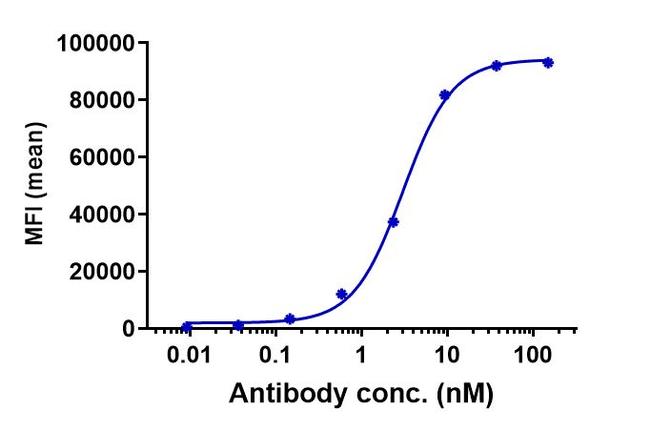 Claudin 6 (Biosimilar) Antibody in Flow Cytometry (Flow)