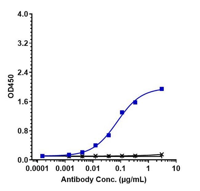 Claudin 6 (Biosimilar) Antibody in ELISA (ELISA)