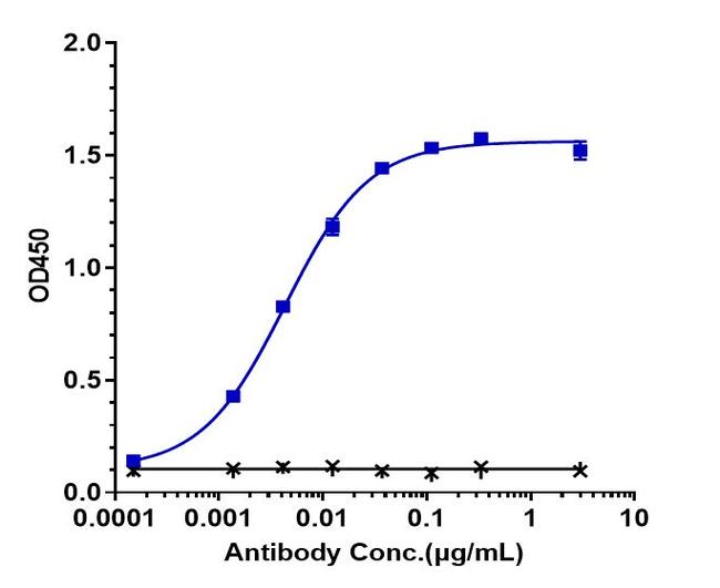 Gemtuzumab Humanized Antibody in ELISA (ELISA)