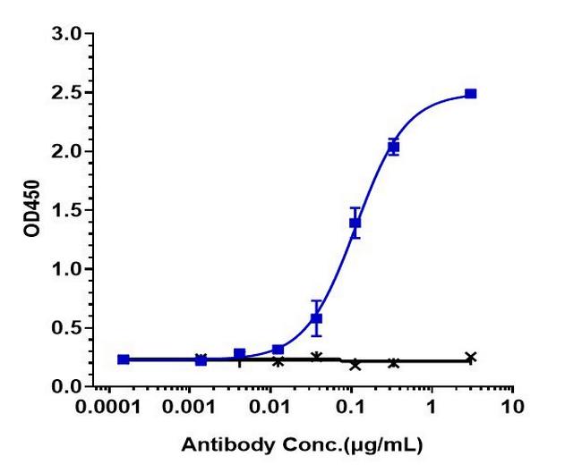 Ozuriftamab Humanized Antibody in ELISA (ELISA)