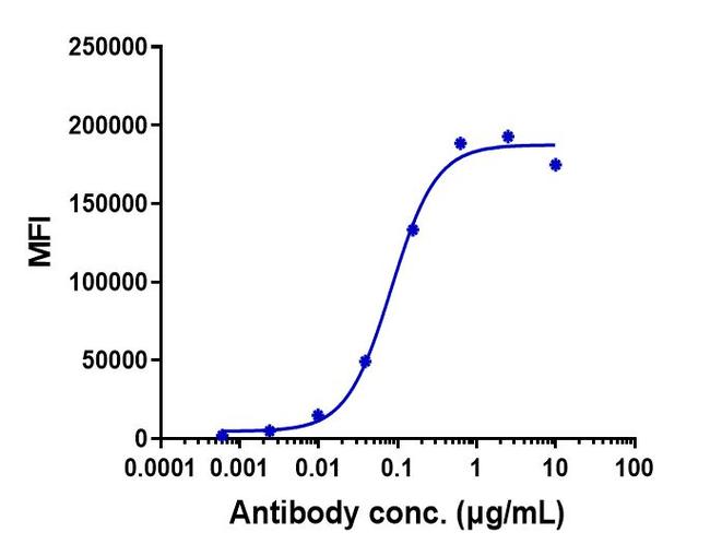 CD155 Biosimilar Antibody in Flow Cytometry (Flow)