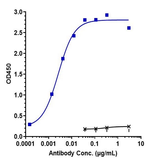 CD98 Humanized Biosimilar Antibody in ELISA (ELISA)