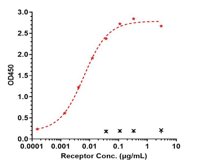 TREM2 (PY314 Biosimilar) Antibody in ELISA (ELISA)