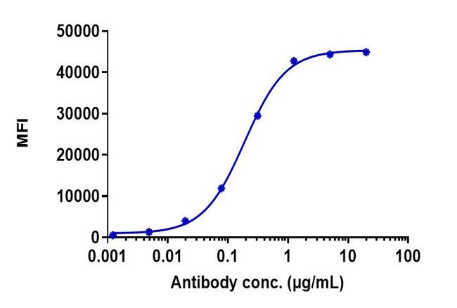 TREM2 (Biosimilar) Antibody in Flow Cytometry (Flow)
