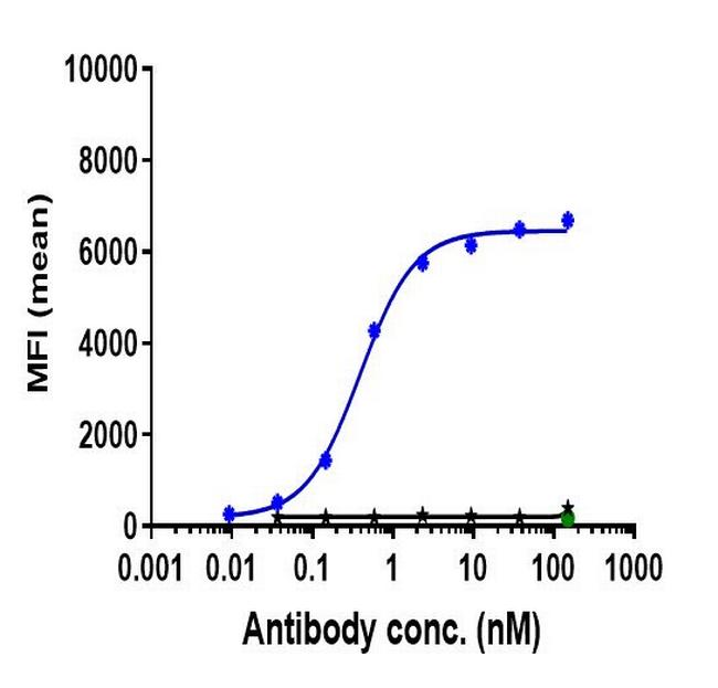 ADAM9 Humanized Biosimilar Antibody in Flow Cytometry (Flow)