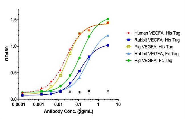 Faricimab Humanized Antibody in ELISA (ELISA)
