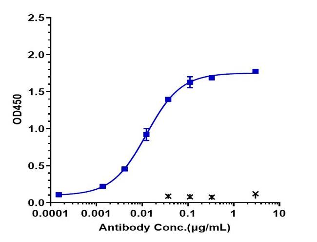 Angiopoietin 2/VEGF (Vanucizumab Biosimilar) Antibody in ELISA (ELISA)