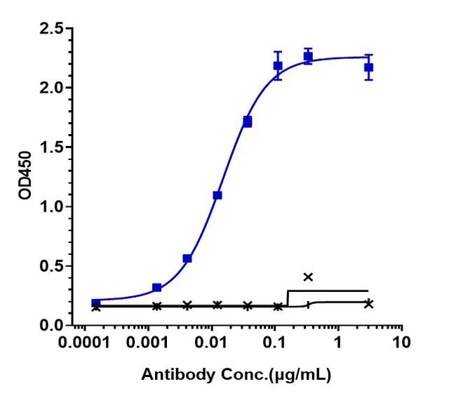 IL-17A/TNF alpha (Remtolumab Biosimilar) Antibody in ELISA (ELISA)