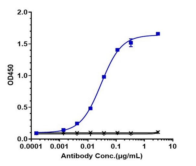 IL-1 alpha/beta (Lutikizumab Biosimilar) Antibody in ELISA (ELISA)