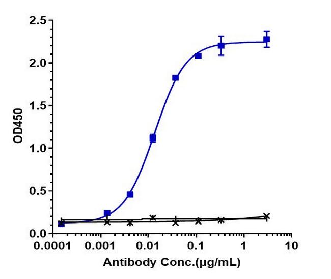 Talquetamab Humanized Antibody in ELISA (ELISA)